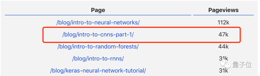 Introduction to CNNs: A Beginner's Guide to Machine Learning