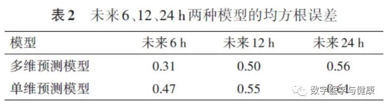 Dynamic Blood Sugar Prediction Based on LSTM Neural Networks
