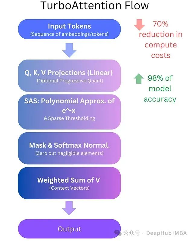 TurboAttention: Efficient Attention Mechanism Optimization Reducing LLM Costs by 70%