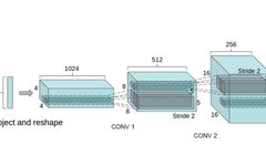 How GAN Controls Image Generation Style? Detailed StyleGAN Evolution