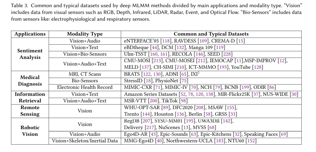 How to Handle Missing Modalities? A Comprehensive Review of Deep Multimodal Learning with Missing Modalities