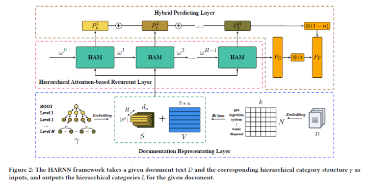 Simple Architecture of Label Embedding and Attention Mechanism in Hierarchical Text Classification
