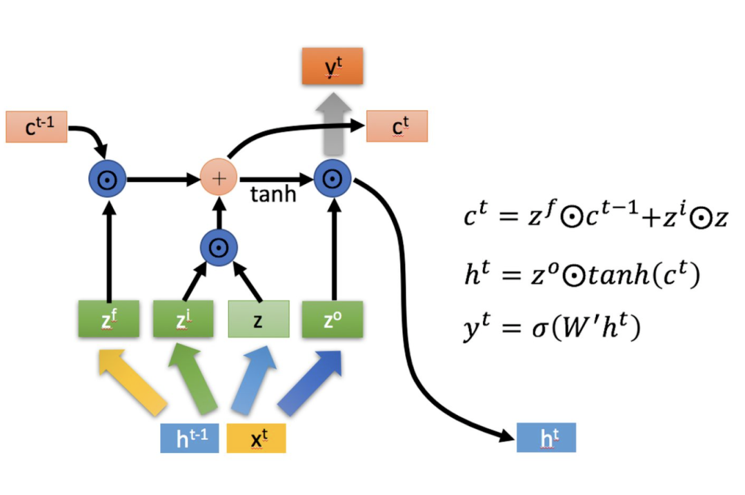 Understanding LSTM: A Comprehensive Guide