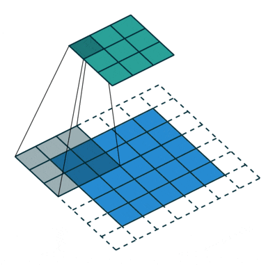 Fundamentals of Convolutional Neural Networks (CNN)