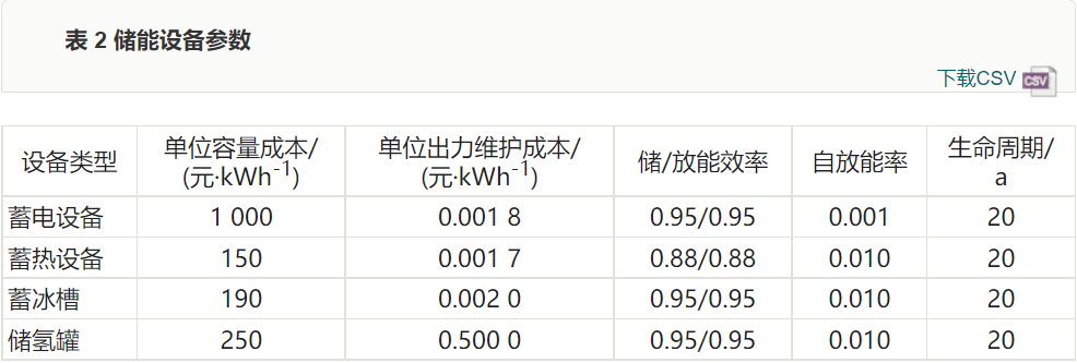 Uncertainty Planning Method of Zero-Carbon Energy System Based on LSTM Quantile Regression