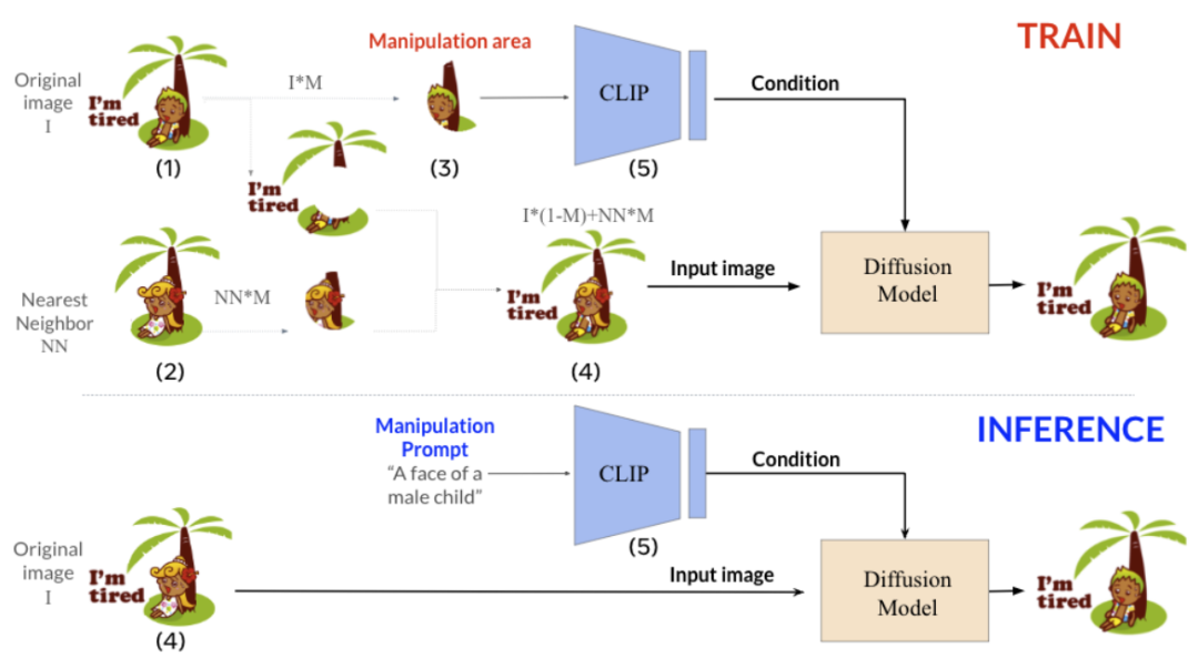 KNN-Diffusion: A New Approach to Diffusion Model Training