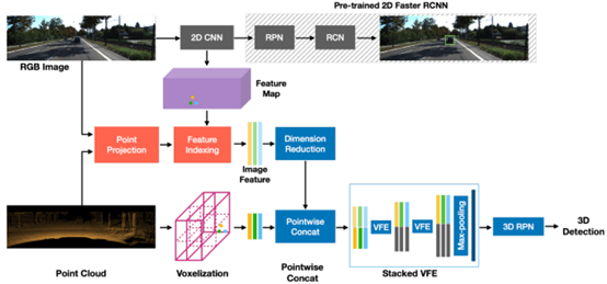 Summary of Multimodal 3D Object Detection Development Methods