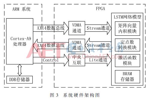 Design of IGBT Parameter Prediction Hardware System Based on LSTM Network