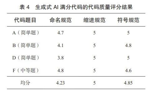 Challenges and Opportunities of Generative AI in C Language Programming Education