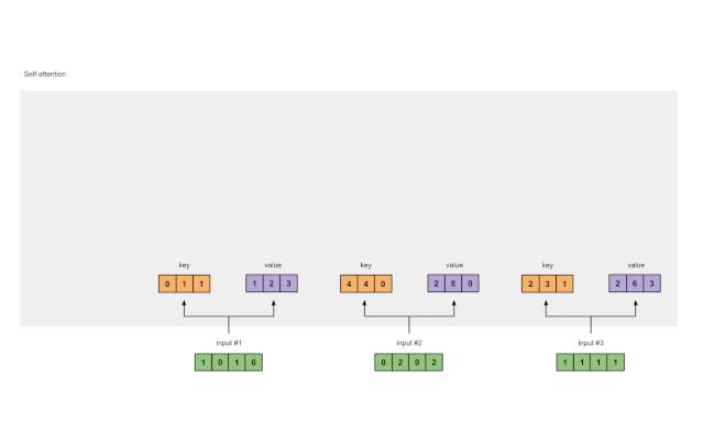 Understanding Self-Attention Mechanism: 8 Steps with Code