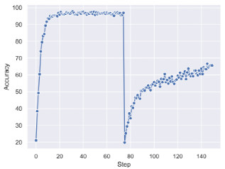 New Method for Self-Correcting Neural Networks