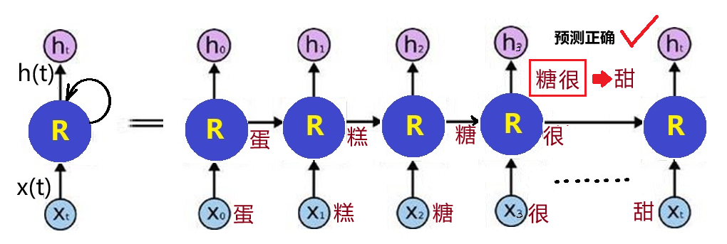 Understanding Long Short-Term Memory Networks (LSTM)
