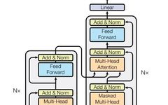 Understanding Transformer Principles and Implementation in 10 Minutes