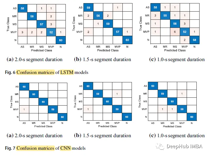 Deep Learning Heart Sound Classification Based on Log-Mel Spectrogram