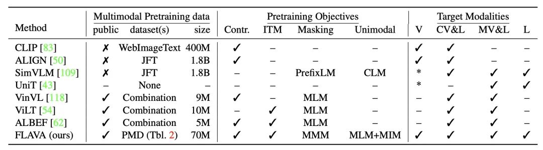 How to Use Multi-Type Data to Pre-Train Multimodal Models?
