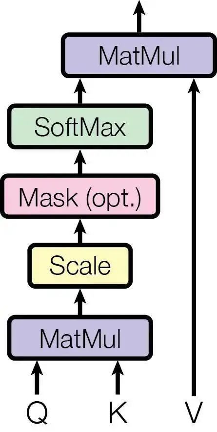 Where Do Q, K, and V Come From in Deep Learning Attention Mechanisms?