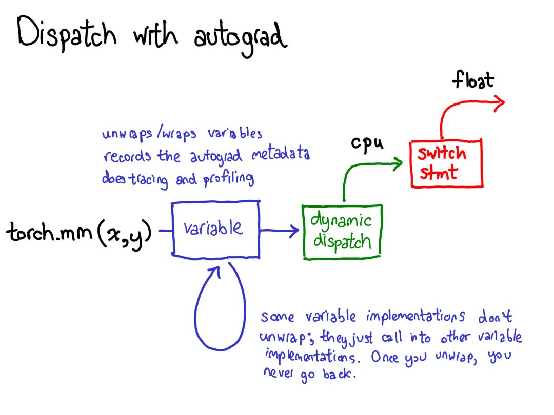 Comprehensive Insights into PyTorch Internals from Core Developer