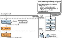 How TorchDynamo Works: New Compilation Features in PyTorch