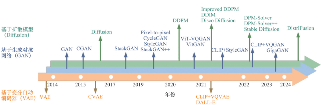 Current Research Status And Development Trends Of Generative AI
