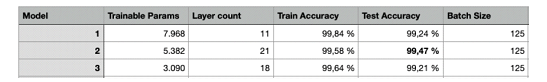 How to Reduce Training Parameters in CNNs While Keeping Accuracy Above 99%