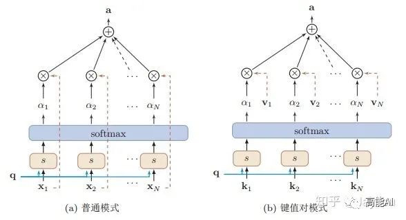 Understanding Attention Mechanism and Transformer in NLP