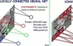 An Overview of Convolutional Neural Networks and Analysis of ImageNet Champion Models