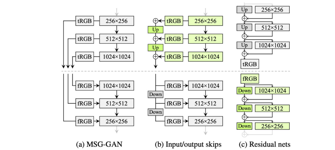How GAN Controls Image Generation Style? Detailed StyleGAN Evolution