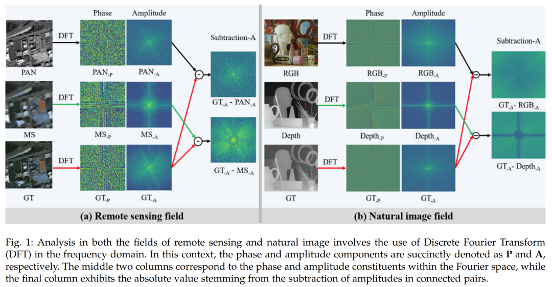 A General Spatial-Frequency Learning Framework for Multimodal Image Fusion