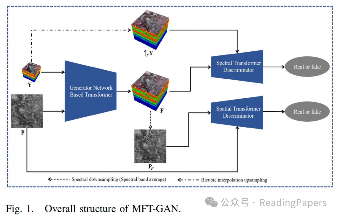 MFT-GAN: A Multi-Scale Feature Guided Transformer Network for Unsupervised Hyperspectral Pan-Sharpening
