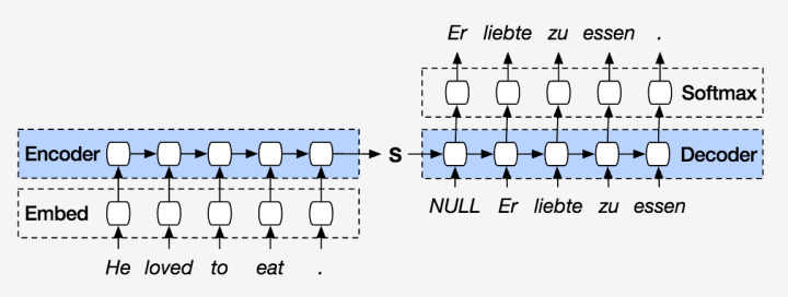 Understanding Attention Mechanism in Language Translation