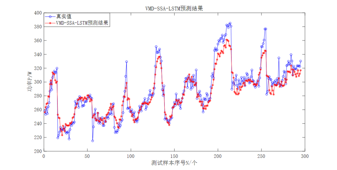 Research on CNC Milling Machine Cutting Power Prediction Model Considering Tool Wear Based on VMD-SSA-LSTM