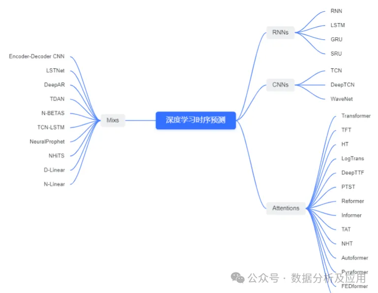 Overview of Deep Learning Models and Their Principles