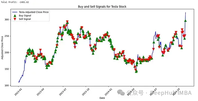 Research on Intelligent Quantitative Trading System Based on Deep Hybrid Architecture