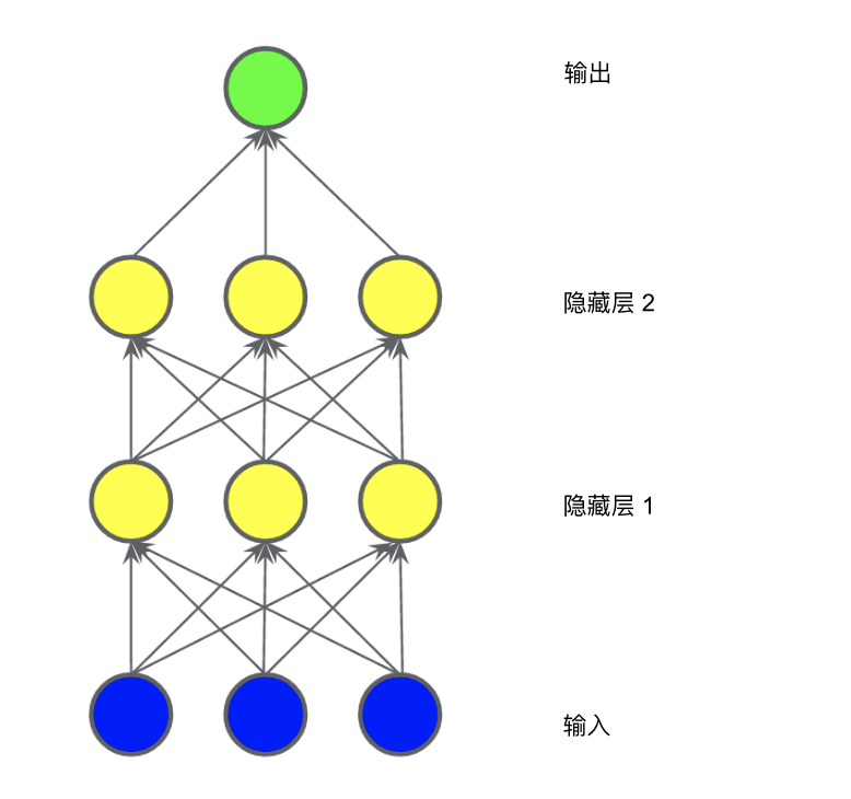 Summary of Basic Knowledge of Neural Networks