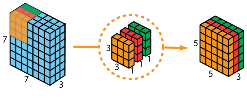 Composition and Explanation of Convolutional Neural Network Structure
