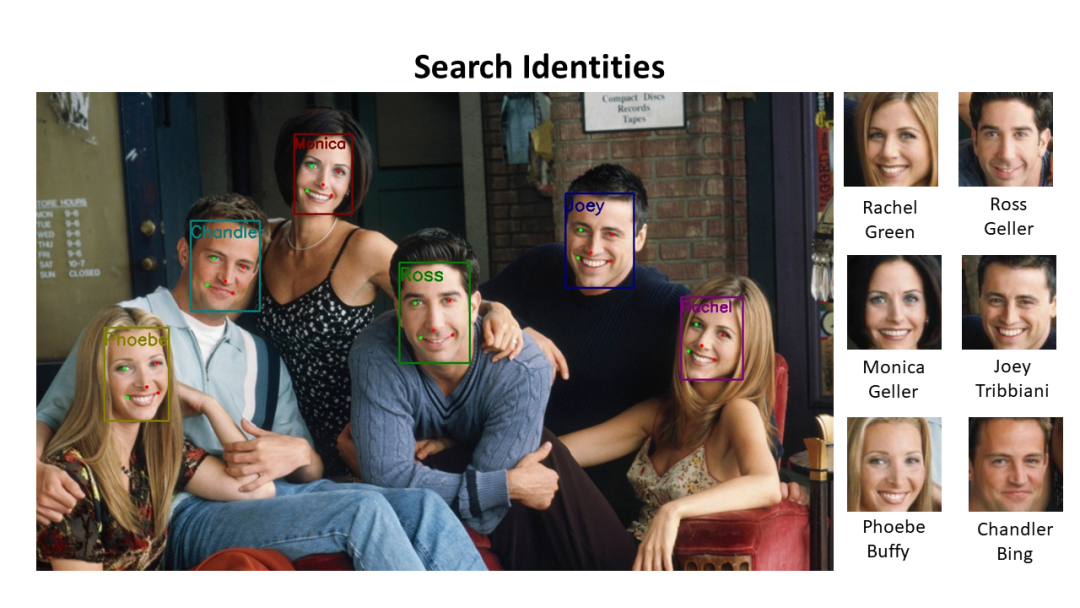 Accelerating Face Recognition Technology Development: Open Source Libraries and Datasets