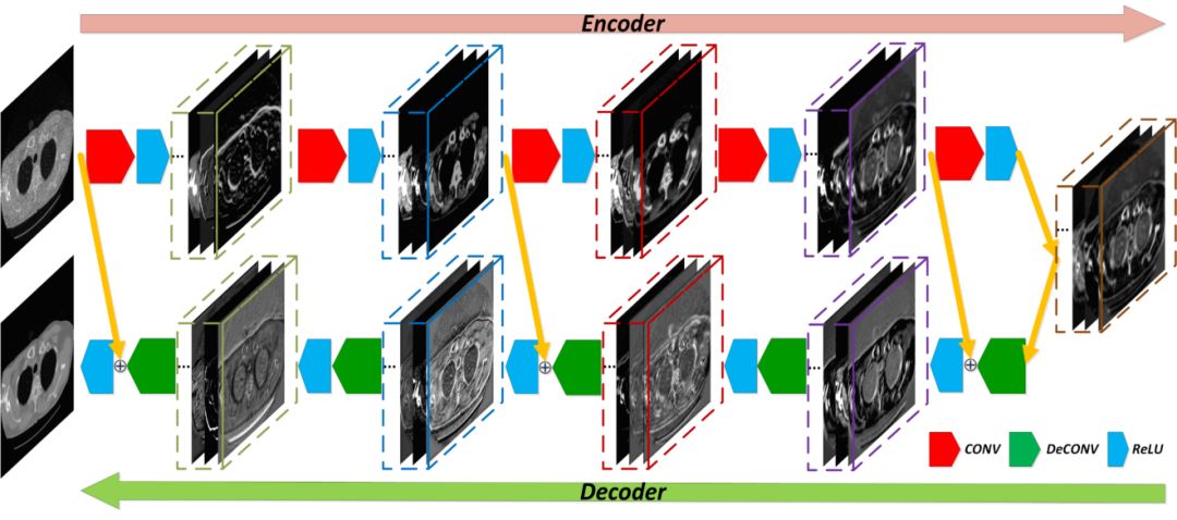Deep Reconstruction: Image Reconstruction Based on Deep Learning