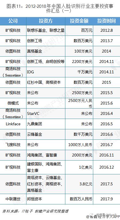 Overview of China's Facial Recognition Industry Chain