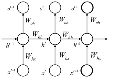 A Comprehensive Guide to Understanding RNN Family