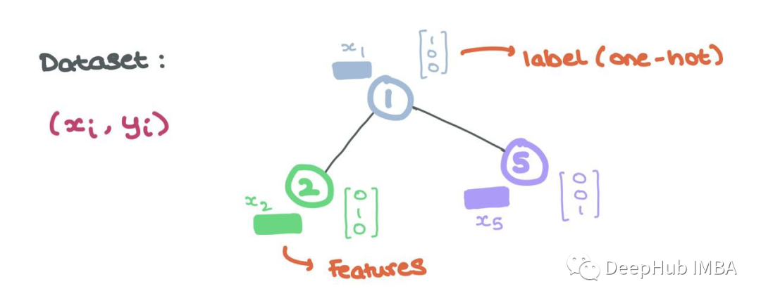 Summary of Mathematical Principles Behind Graph Neural Networks