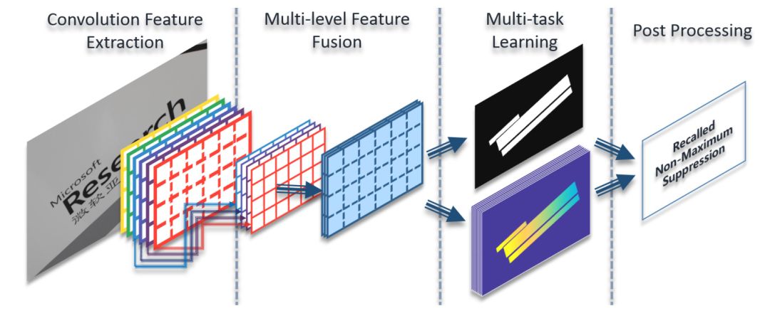 Overview of OCR Algorithms