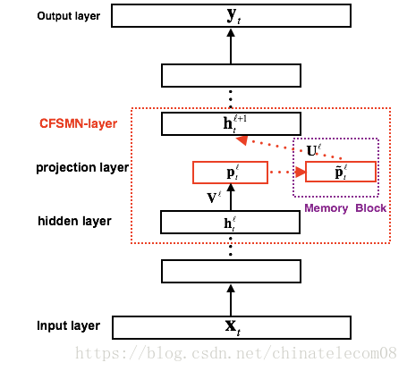 Building a Complete Chinese Speech Recognition System