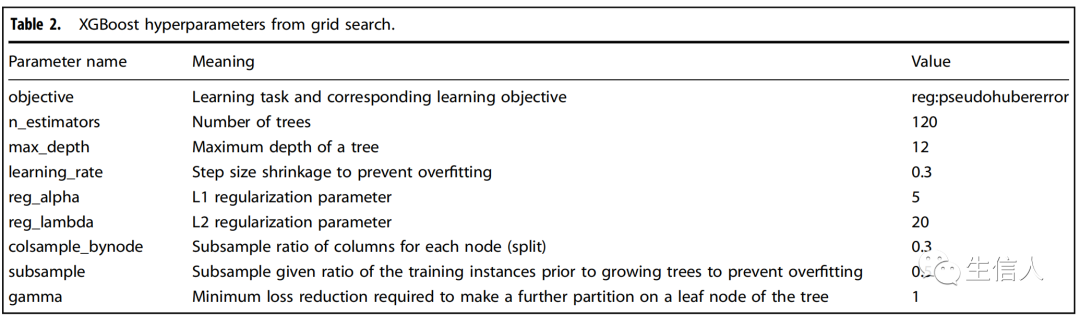 Machine Learning and Bioinformatics: XGBoost Analysis