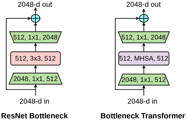 Network Architecture Design: CNN Based and Transformer Based