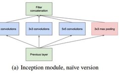 A Deep Dive into GoogLeNet: Evolution from Inception v1 to v4