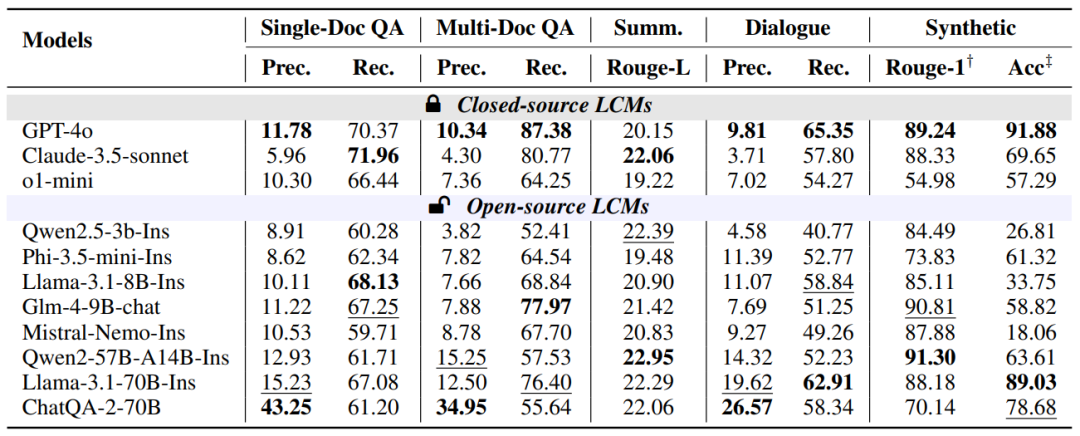 Do Long-Context Models Truly Leverage Context for Responses?