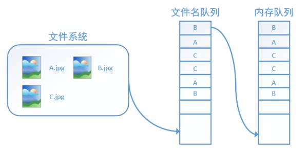 Illustrated Guide to TensorFlow Data Reading Mechanism