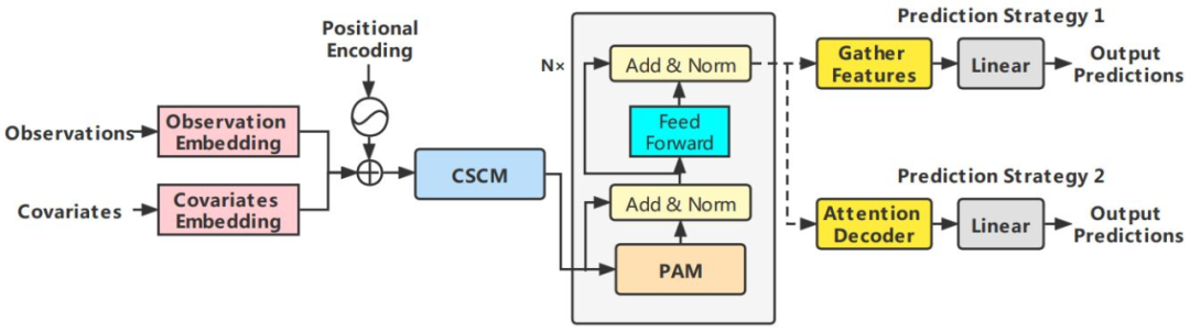 Introduction to Deep Learning Algorithms for Time Series Forecasting
