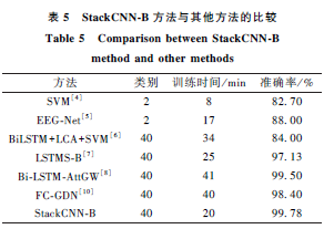 EEG Visual Classification Algorithm Based on Improved StackCNN Network