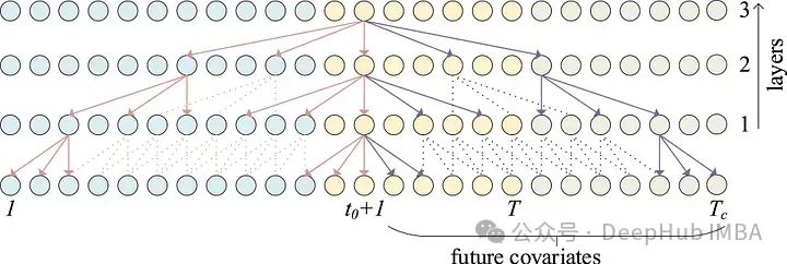 BiTCN: Multivariate Time Series Forecasting with Convolutional Networks